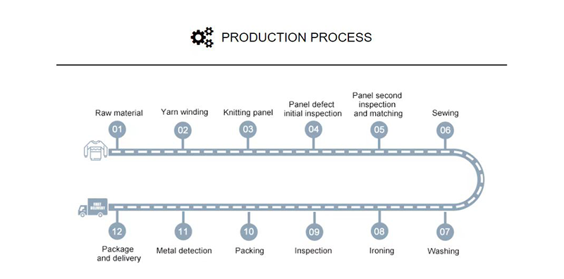 prodution process